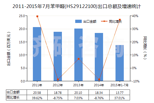 2011-2015年7月苯甲醛(HS29122100)出口總額及增速統(tǒng)計(jì)